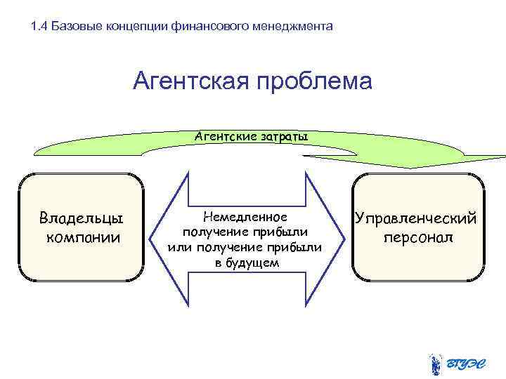 1. 4 Базовые концепции финансового менеджмента Агентская проблема Агентские затраты Владельцы компании Немедленное получение