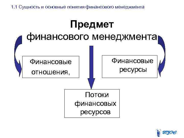 1. 1 Сущность и основные понятия финансового менеджмента Предмет финансового менеджмента Финансовые отношения, Финансовые