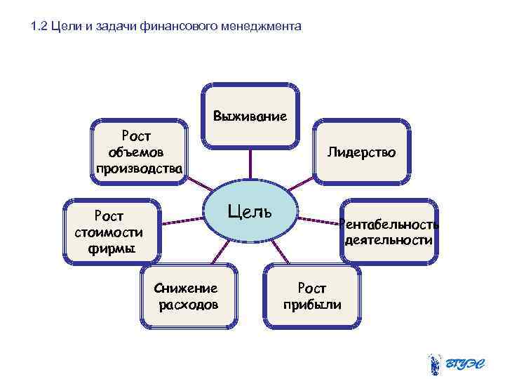 1. 2 Цели и задачи финансового менеджмента Выживание Рост объемов производства Лидерство Цель Рост