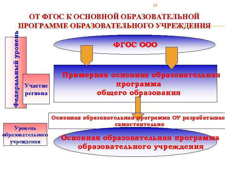19 Федеральный уровень ОТ ФГОС К ОСНОВНОЙ ОБРАЗОВАТЕЛЬНОЙ ПРОГРАММЕ ОБРАЗОВАТЕЛЬНОГО УЧРЕЖДЕНИЯ ФГОС ООО Участие
