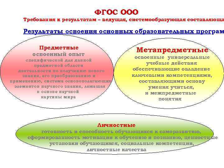 ФГОС ООО Требования к результатам – ведущая, системообразующая составляюща Результаты освоения основных образовательных програм