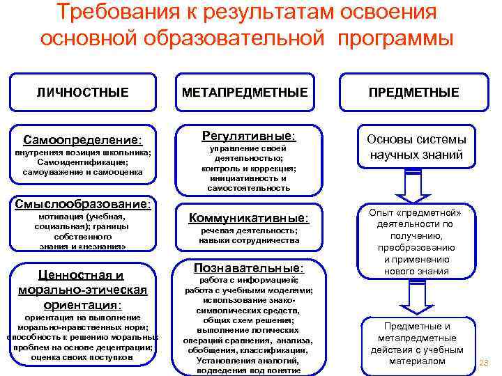 Требования к результатам освоения основной образовательной программы ЛИЧНОСТНЫЕ МЕТАПРЕДМЕТНЫЕ Самоопределение: Регулятивные: Основы системы научных