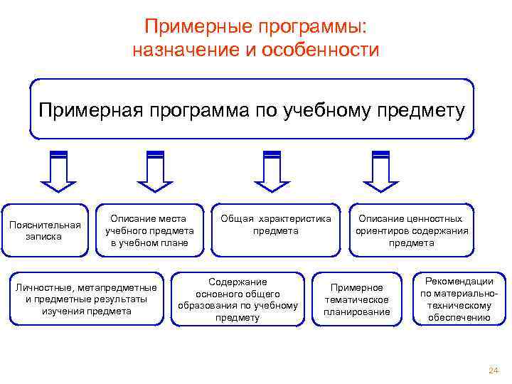 Примерные программы: назначение и особенности Примерная программа по учебному предмету Пояснительная записка Описание места