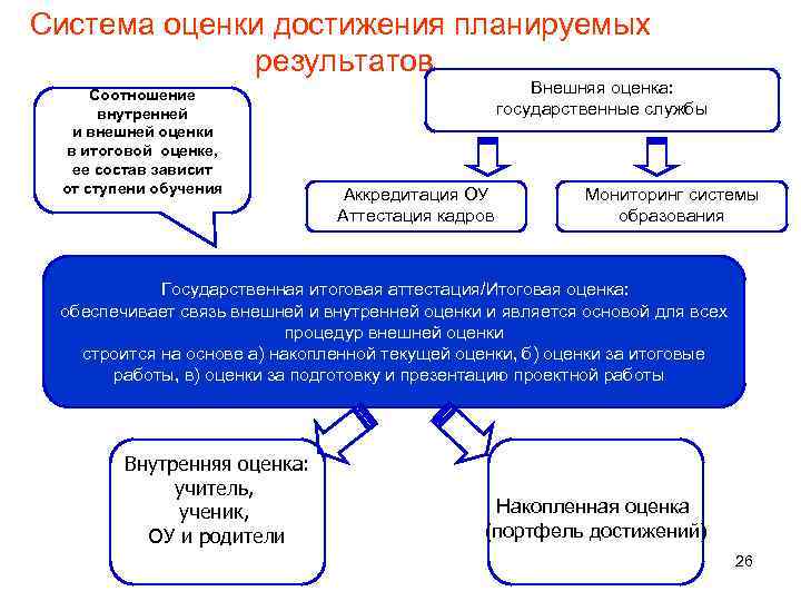 Система оценки достижения планируемых результатов Соотношение внутренней и внешней оценки в итоговой оценке, ее
