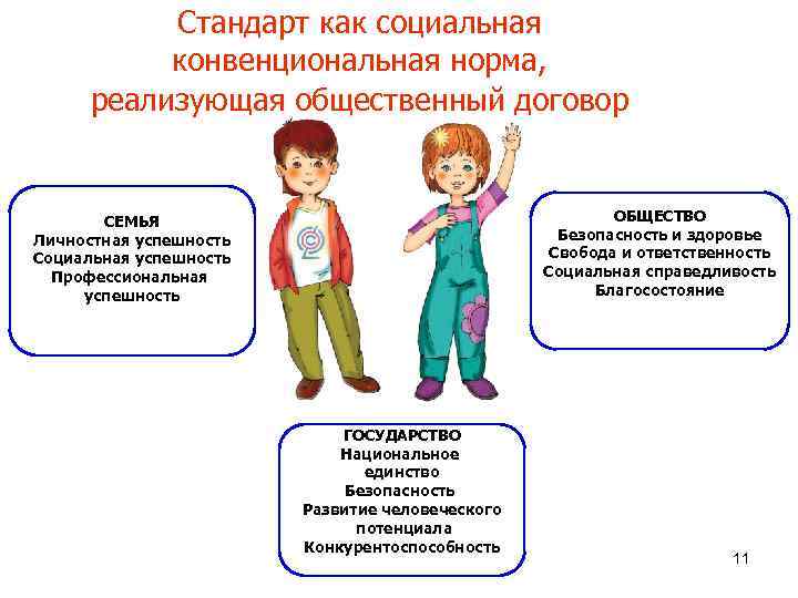 Стандарт как социальная конвенциональная норма, реализующая общественный договор ОБЩЕСТВО Безопасность и здоровье Свобода и