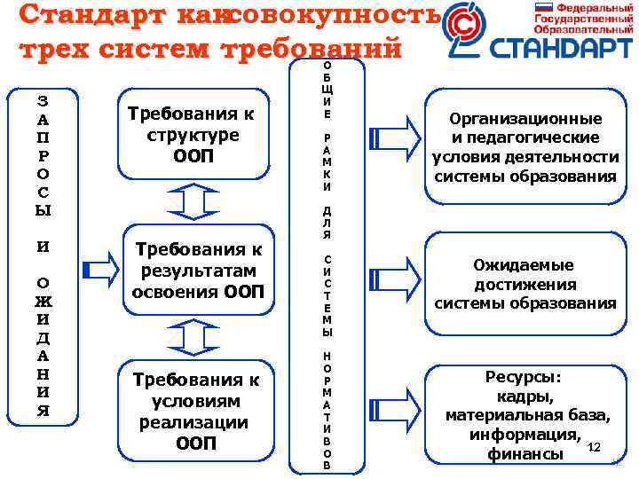 Стандарт каксовокупность трех систем требований З А П Р О С Ы И О