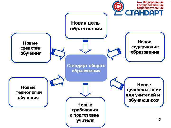 Новая цель образования Новое содержание образования Новые средства обучения Стандарт общего образования Новые технологии