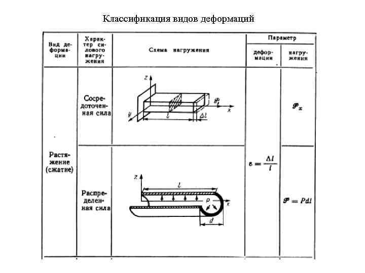 Классификация видов деформаций 