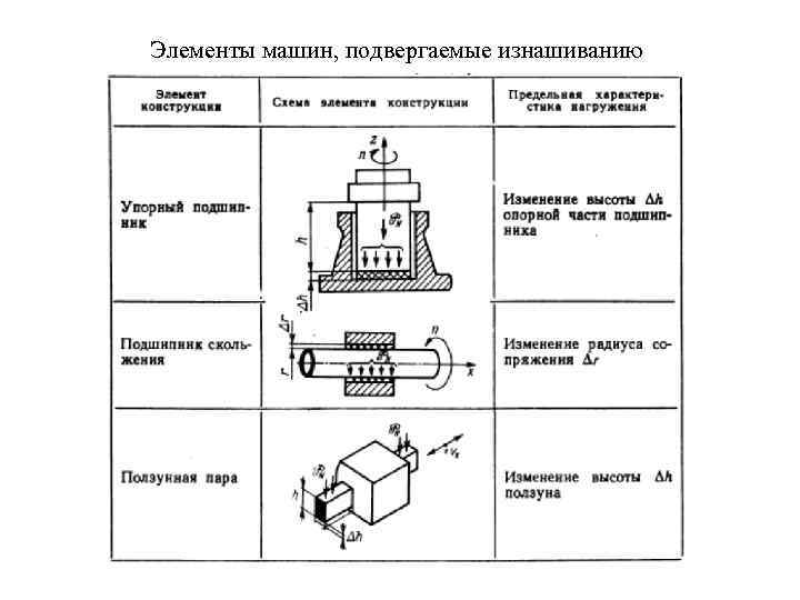 Элементы машин, подвергаемые изнашиванию 
