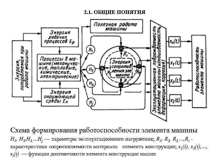 2. 1. ОБЩИЕ ПОНЯТИЯ Схема формирования работоспособности элемента машины Н 1, Н 2, H