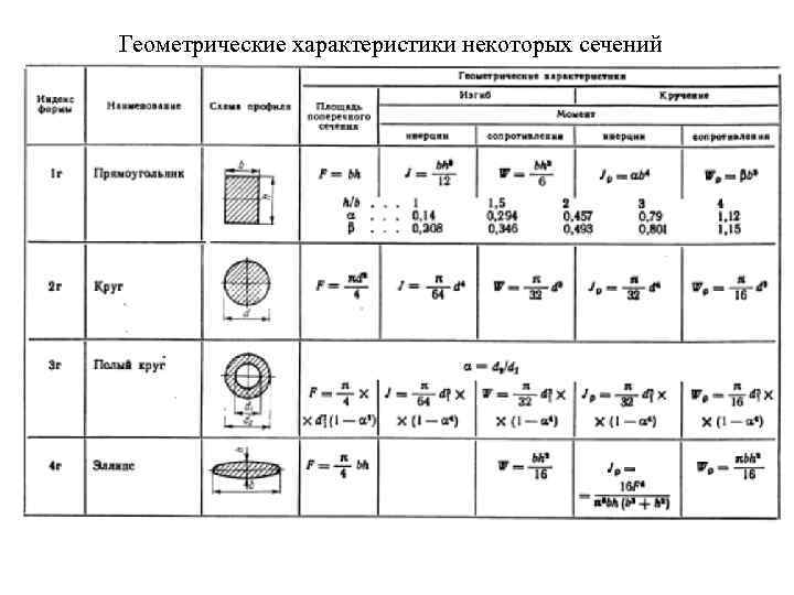 Геометрические характеристики задача