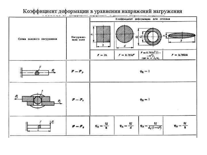 Коэффициент деформации в уравнении напряжений нагружения 