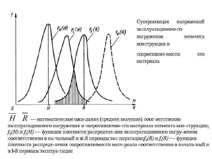 Суперпозиция напряжений эксплуатационно го нагружения элемента конструкции и сопротивляе мости материала его — математическое