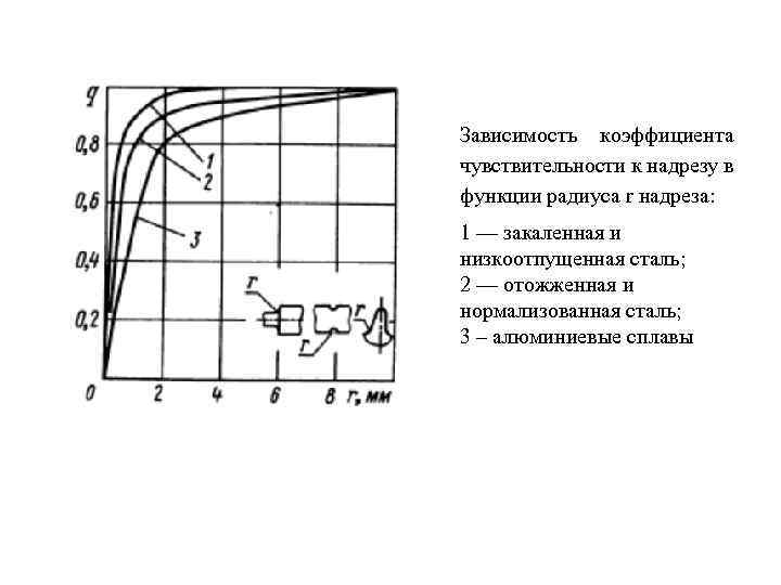Зависимость коэффициента чувствительности к надрезу в функции радиуса r надреза: 1 — закаленная и