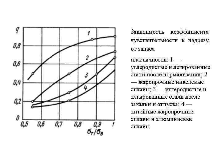 Зависимость коэффициента чувствительности к надрезу от запаса пластичности: 1 — углеродистые и легированные стали
