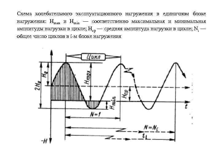Схема колебательного эксплуатационного нагружения в единичном блоке нагружения: Hmах и Нmin — соответственно максимальная