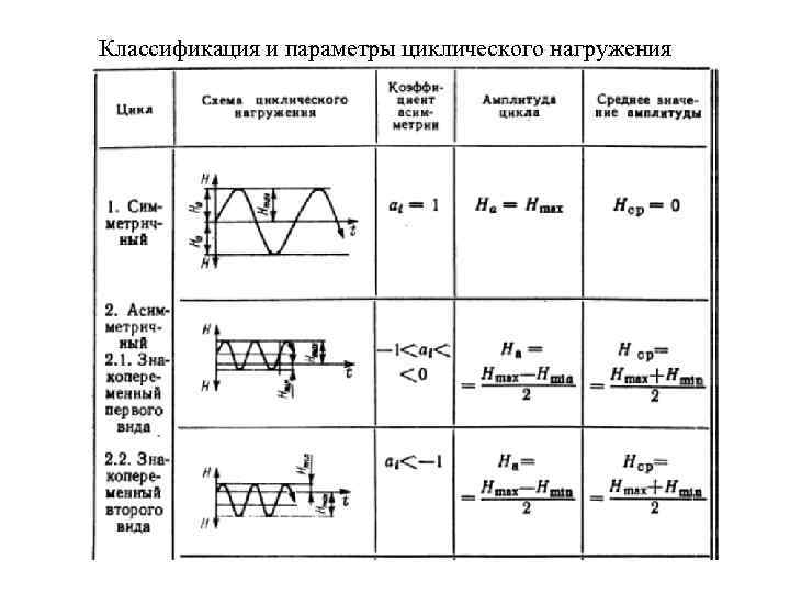 Классификация и параметры циклического нагружения 