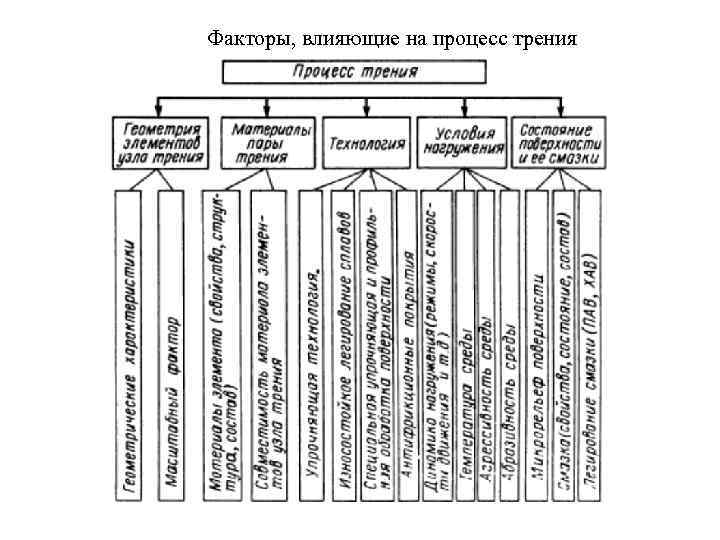 Факторы, влияющие на процесс трения 