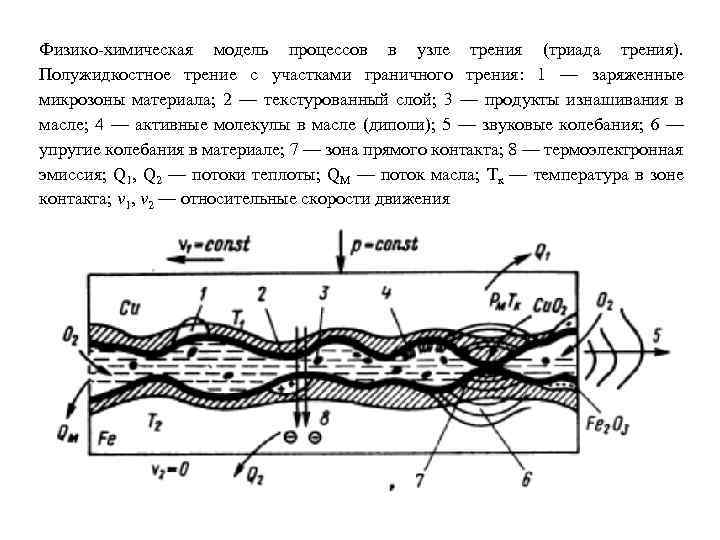 Физико химическая модель процессов в узле трения (триада трения). Полужидкостное трение с участками граничного
