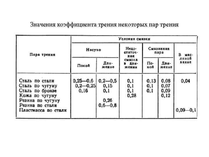 Коэффициент трения кирпича. Коэффициент трения скольжения сталь сталь. Коэффициент трения сталь сталь со смазкой. Коэффициент трения текстолита по стали. Коэффициент трения сталь медь.