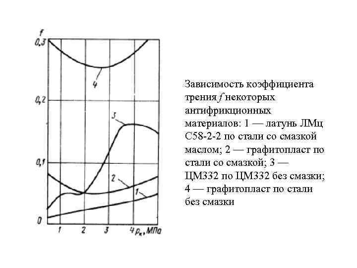 Зависимость коэффициента трения f некоторых антифрикционных материалов: 1 — латунь ЛМц С 58 2