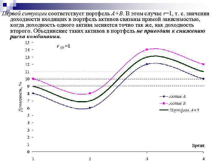 Первой ситуации соответствует портфель A+B. В этом случае r=1, т. е. значения доходности входящих