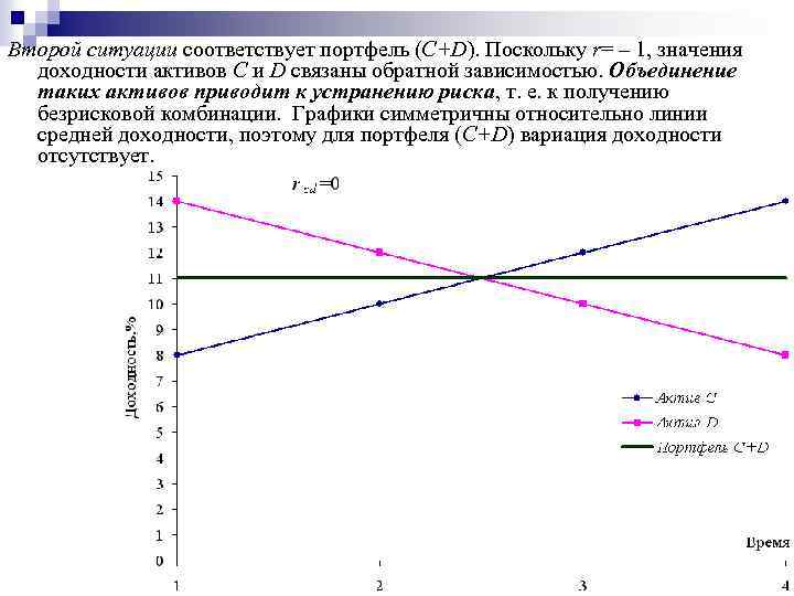 Второй ситуации соответствует портфель (С+D). Поскольку r= – 1, значения доходности активов С и
