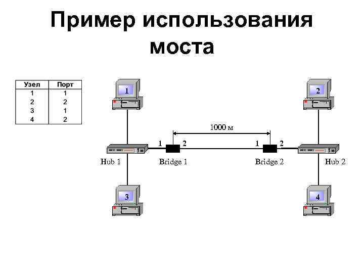 Пример использования моста 1 2 1000 м 1 Hub 1 2 Bridge 1 3