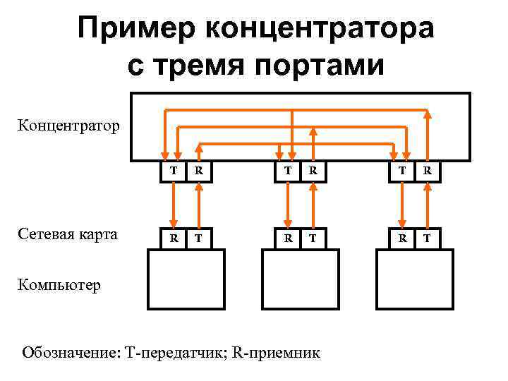 Пример концентратора с тремя портами Концентратор T Сетевая карта R T R T R