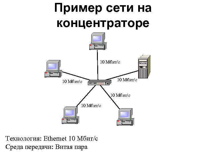 Пример сети на концентраторе 10 Мбит/с 10 Мбит/с Технология: Ethernet 10 Мбит/с Среда передачи: