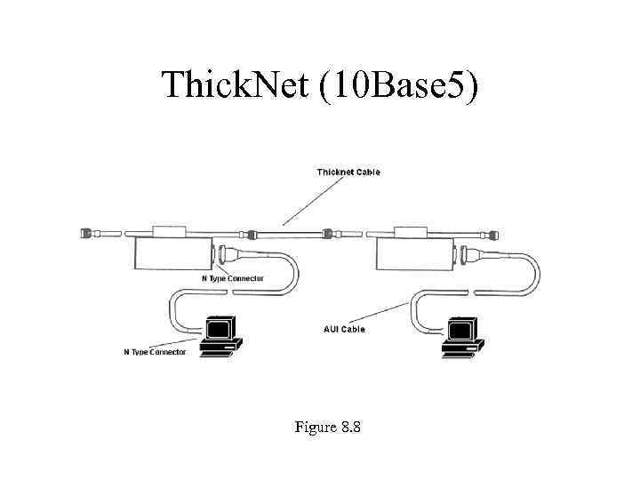 Thick. Net (10 Base 5) Figure 8. 8 