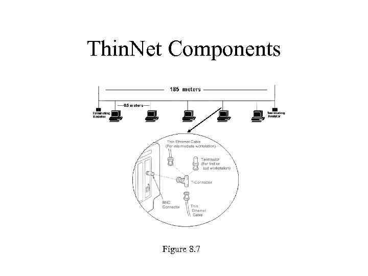 Thin. Net Components Figure 8. 7 