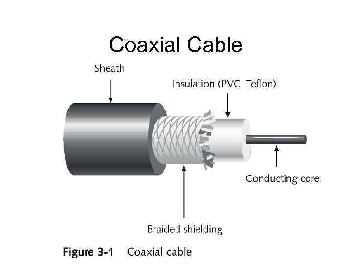 Coaxial Cable 