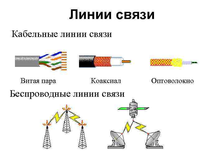 Линии связи Кабельные линии связи Витая пара Коаксиал Беспроводные линии связи Оптоволокно 