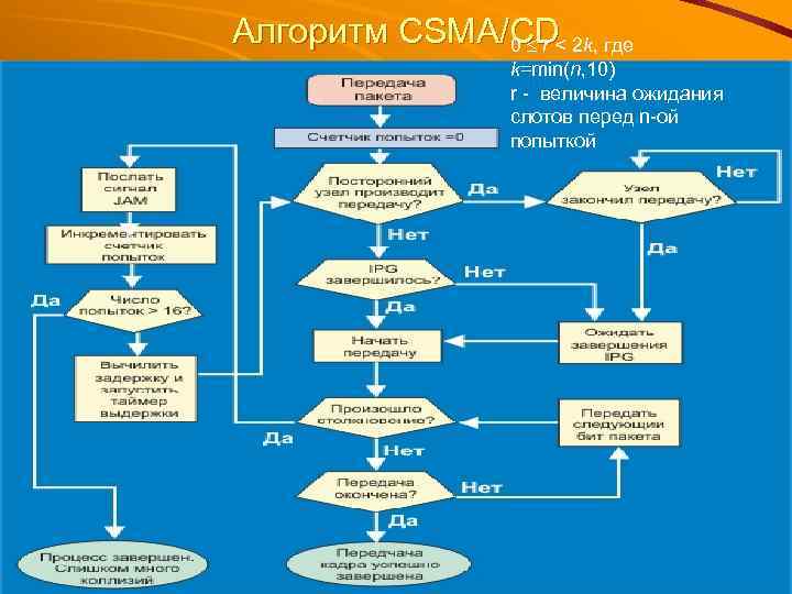 Алгоритм CSMA/CD 0 r < 2 k, где k=min(n, 10) r - величина ожидания