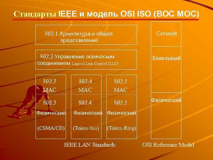 Стандарты IEEE и модель OSI ISO (ВОС МОС) 802. 1 Архитектура и общее Сетевой