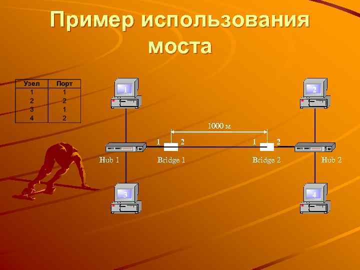 Пример использования моста 1 2 1000 м 1 Hub 1 2 Bridge 1 3