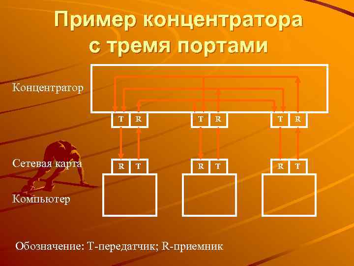 Пример концентратора с тремя портами Концентратор T Сетевая карта R T R T R