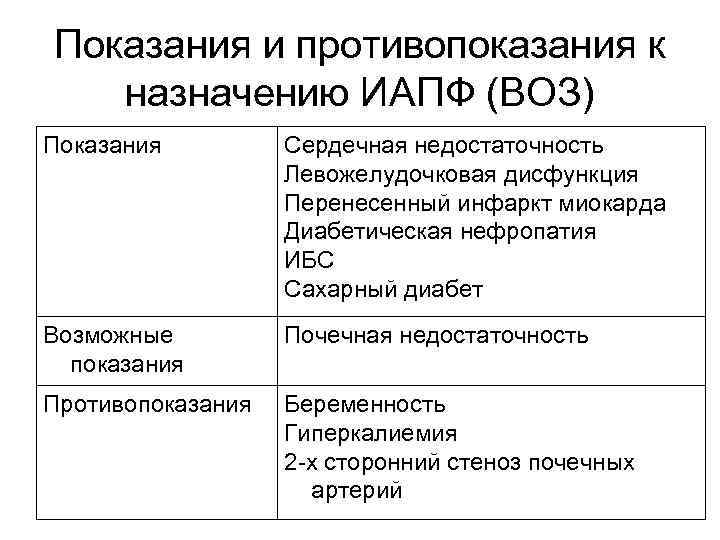 Показания и противопоказания к назначению ИАПФ (ВОЗ) Показания Сердечная недостаточность Левожелудочковая дисфункция Перенесенный инфаркт