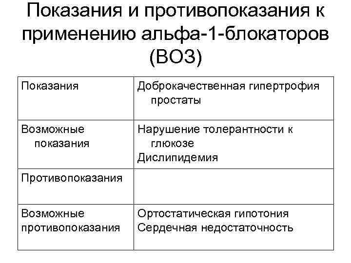 Показания и противопоказания к применению альфа-1 -блокаторов (ВОЗ) Показания Доброкачественная гипертрофия простаты Возможные показания