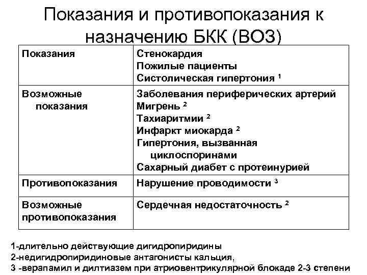 Показания и противопоказания к назначению БКК (ВОЗ) Показания Стенокардия Пожилые пациенты Систолическая гипертония 1