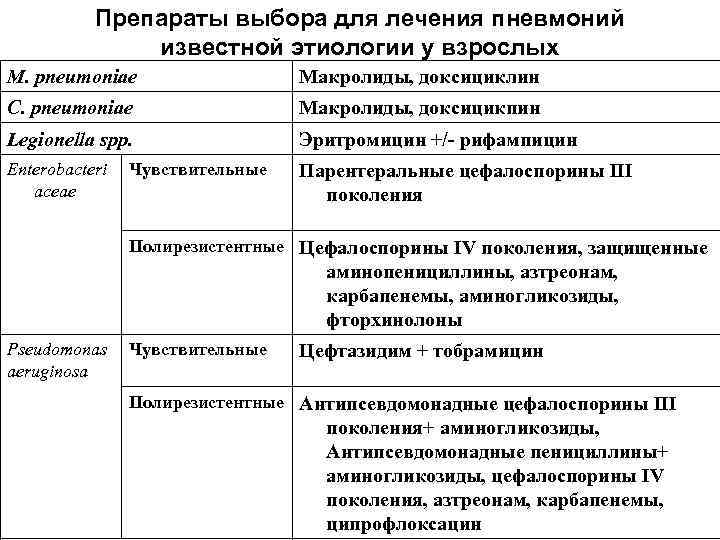 Пневмония лечение препараты