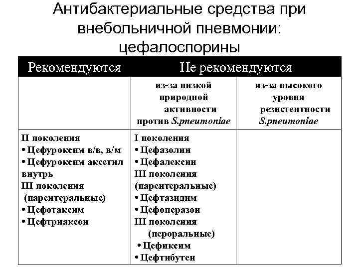 Антибиотики при пневмонии