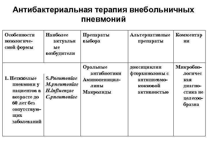 Антибактериальная терапия внебольничных пневмоний Особенности нозологиче ской формы Наиболее актуальн ые возбудители Препараты выбора