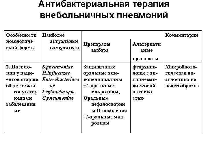 Антибактериальная терапия внебольничных пневмоний Особенности нозологиче ской формы Наиболее актуальные Препараты возбудители выбора Комментарии