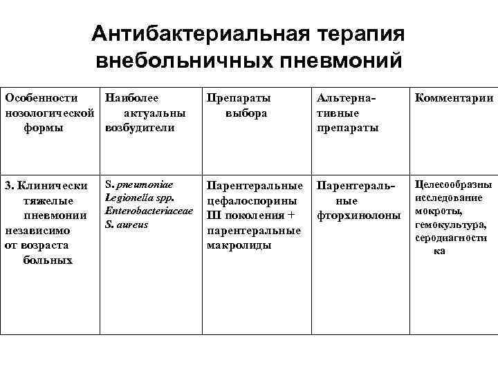 Антибактериальная терапия внебольничных пневмоний Особенности Наиболее нозологической актуальны формы возбудители 3. Клинически тяжелые пневмонии