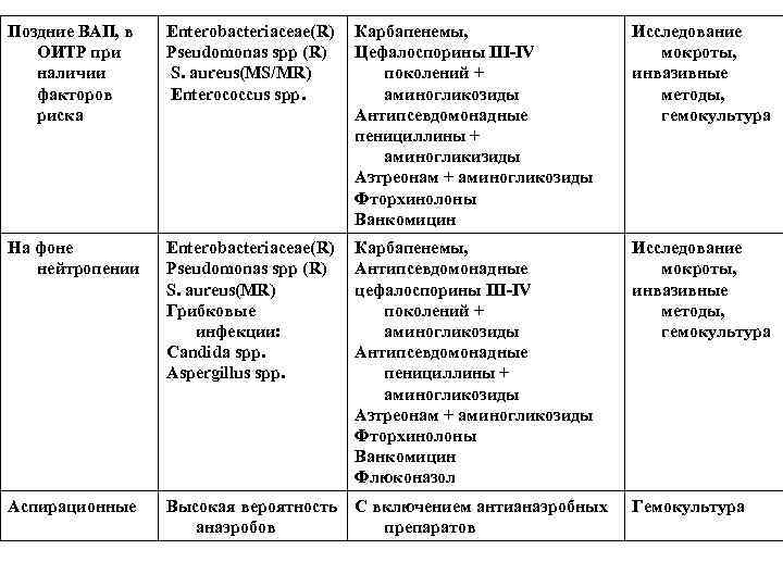 Поздние ВАП, в ОИТР при наличии факторов риска Enterobacteriaceae(R) Pseudomonas spp (R) S. aureus(MS/MR)