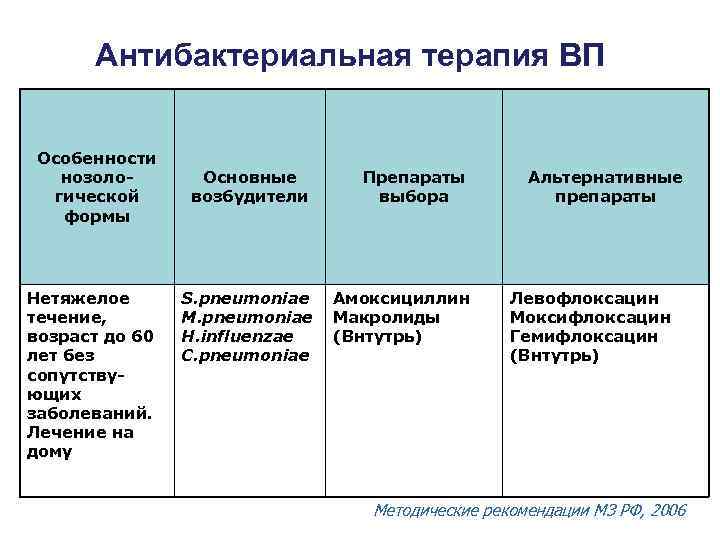 Антибактериальная терапия ВП Особенности нозологической формы Нетяжелое течение, возраст до 60 лет без сопутствующих