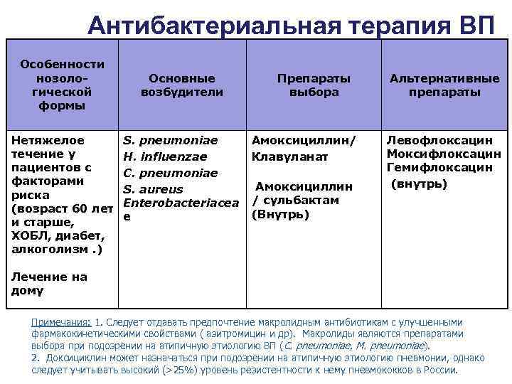 Антибактериальная терапия ВП Особенности нозологической формы Нетяжелое течение у пациентов с факторами риска (возраст