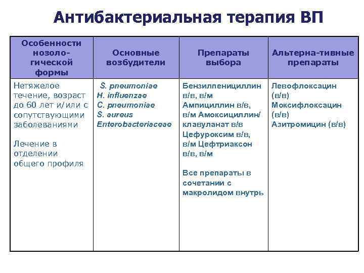 Антибактериальная терапия ВП Особенности нозологической формы Основные возбудители Препараты выбора Нетяжелое течение, возраст до